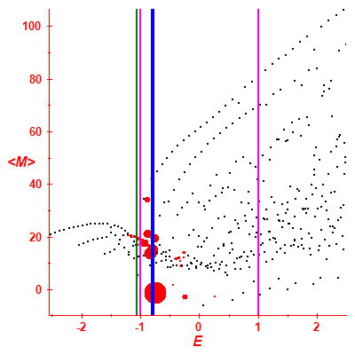 Peres lattice <M>
